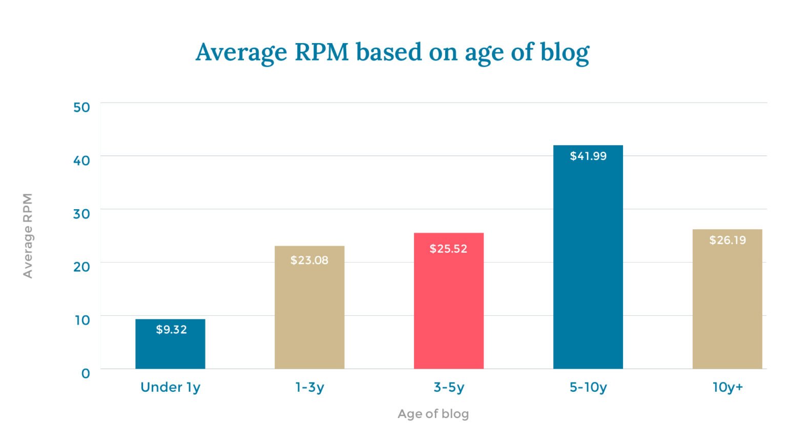 How much do bloggers REALLY earn in 2022? (Statistics from the Blogging