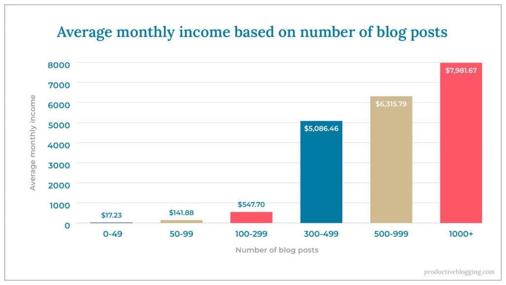 Average monthly income based on number of blog posts X axis: Number of blog posts Y axis: Average monthly income 0-49 $17.23 50-99 $141.88 100-299 $547.70 300-499 $5,086.46 500-999 $6,315.79 1000+ $7,981.67