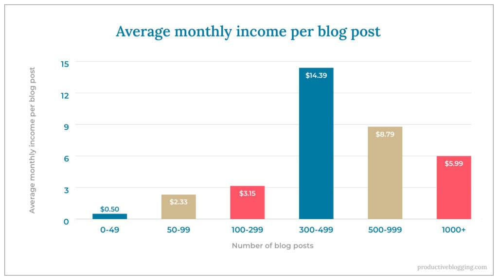 Blog High Income How much do bloggers REALLY earn in 2026? (Statistics from the Blogging ...