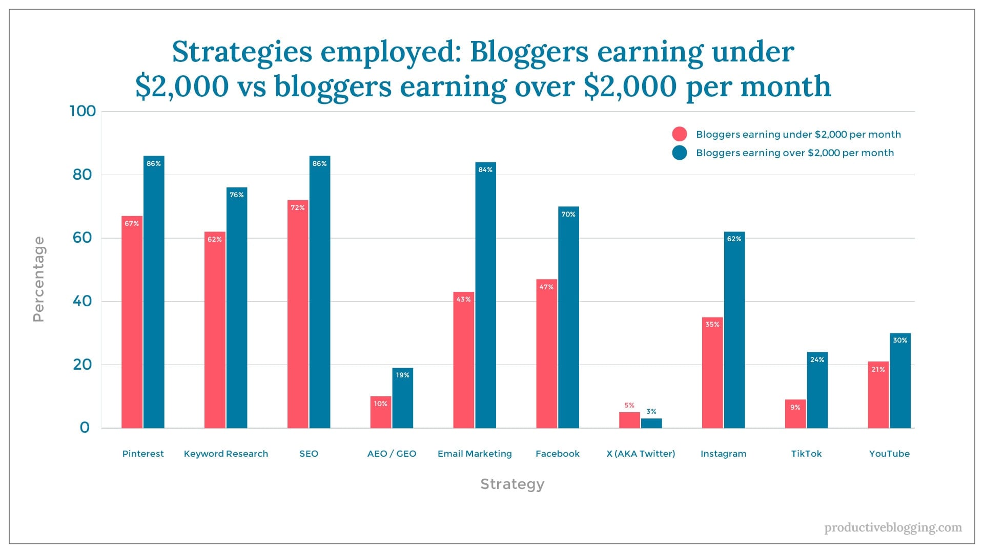 Strategies employed: bloggers earning under $2,000 vs bloggers earning over $2,000 per monthX axis: StrategyY axis: PercentagePinterest: 67% / 86%Keyword Research: 62% / 76%SEO: 72% / 86%AEO / GEO: 10% / 19%Email Marketing: 43% / 84%Facebook: 47% / 70%X (AKA Twitter): 5% / 3%Instagram 35% / 62%TikTok: 9% / 24%YouTube: 21% / 30%