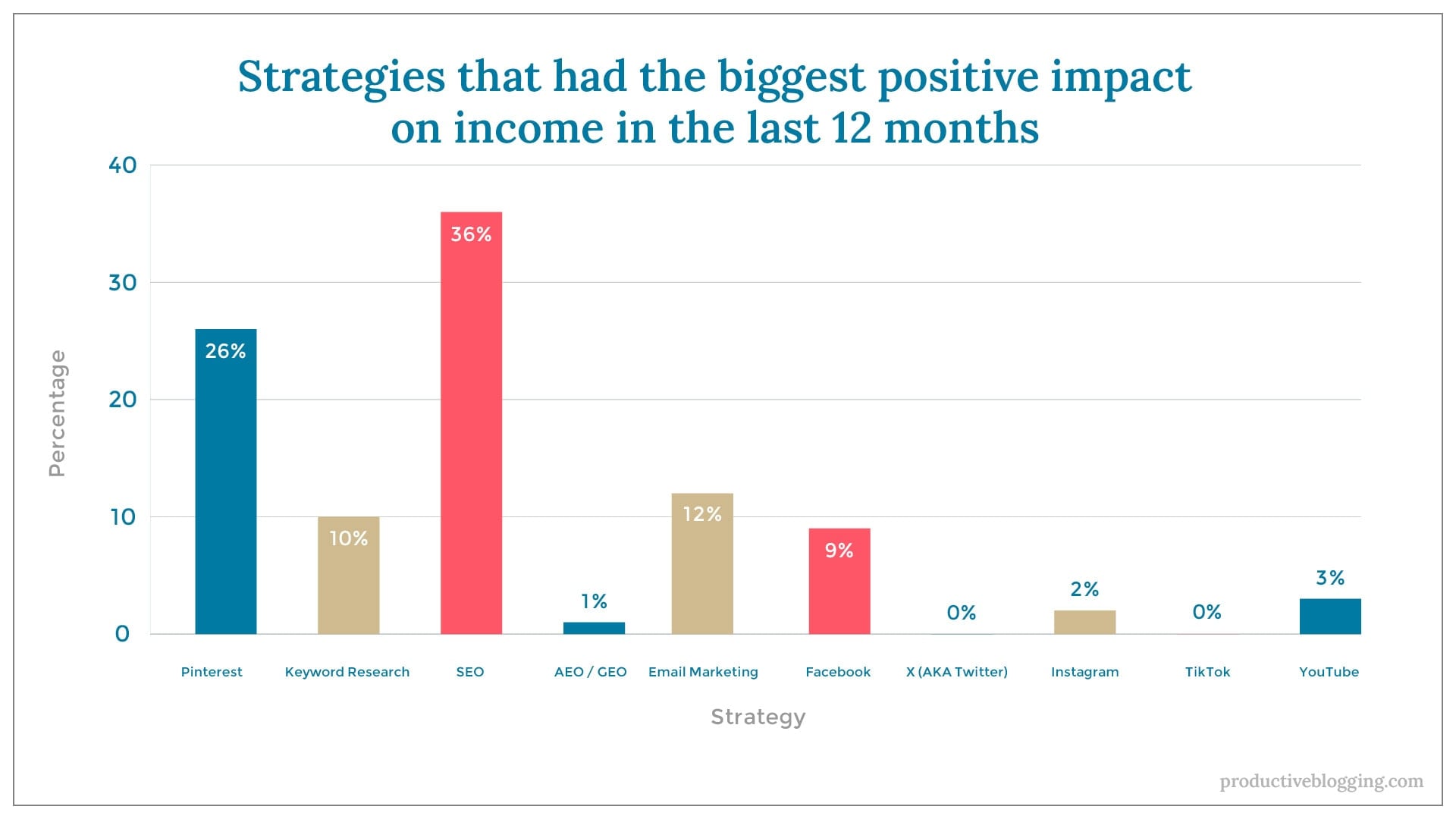 Strategies that had the biggest positive impact on income in the last 12 monthsX axis: StrategyY axis: PercentagePinterest: 26%Keyword Research: 10%SEO: 36%AEO / GEO: 1%Email Marketing: 12%Facebook: 9% X (AKA Twitter): 0%Instagram: 2%TikTok: 0%YouTube: 3%
