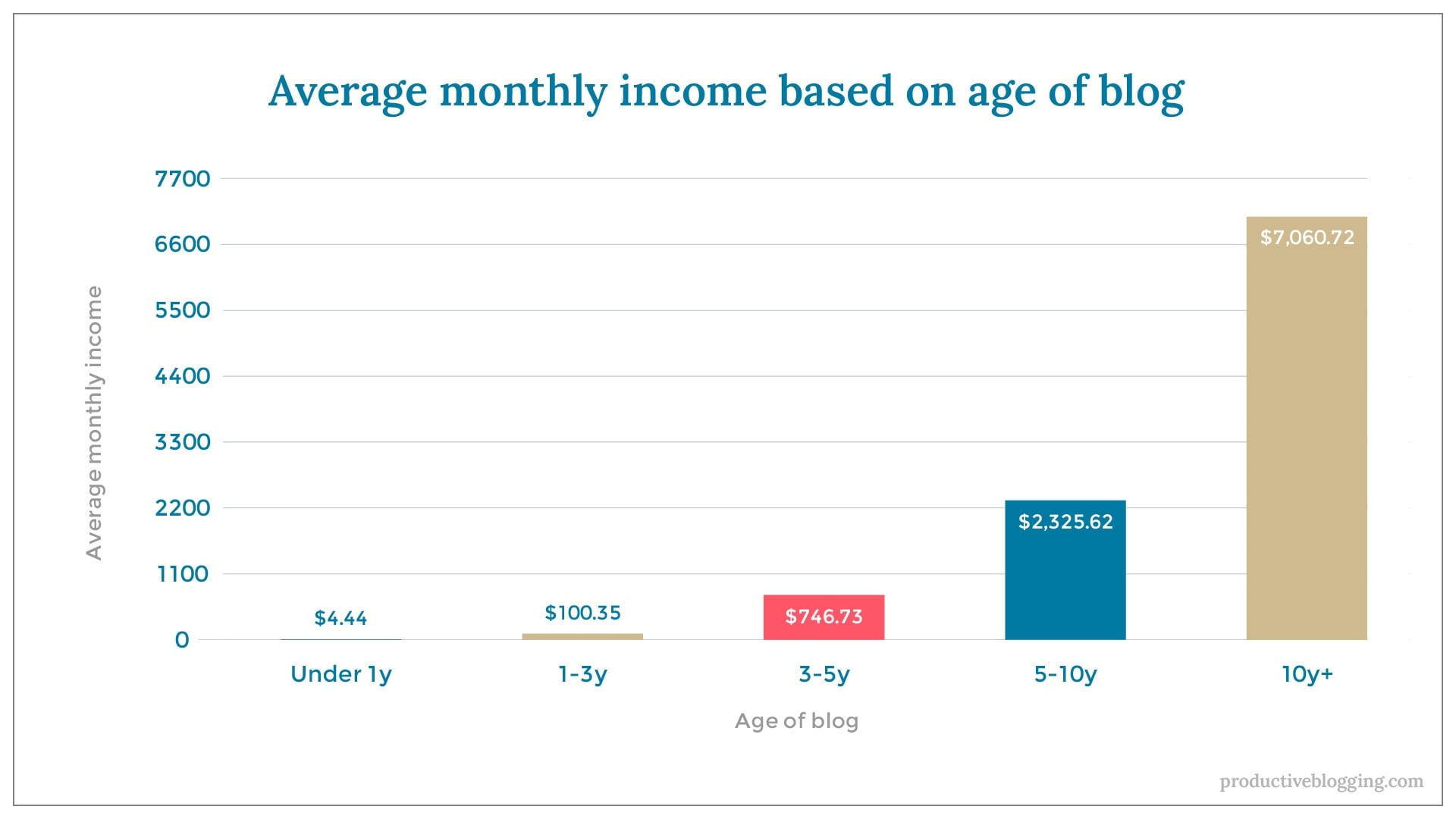 Average monthly income based on age of blogX axis: Age of blogY axis: Average monthly incomeUnder 1y $4.441-3y $100.353-5y $746.735-10y $2,325.6210y+ $7,060.72