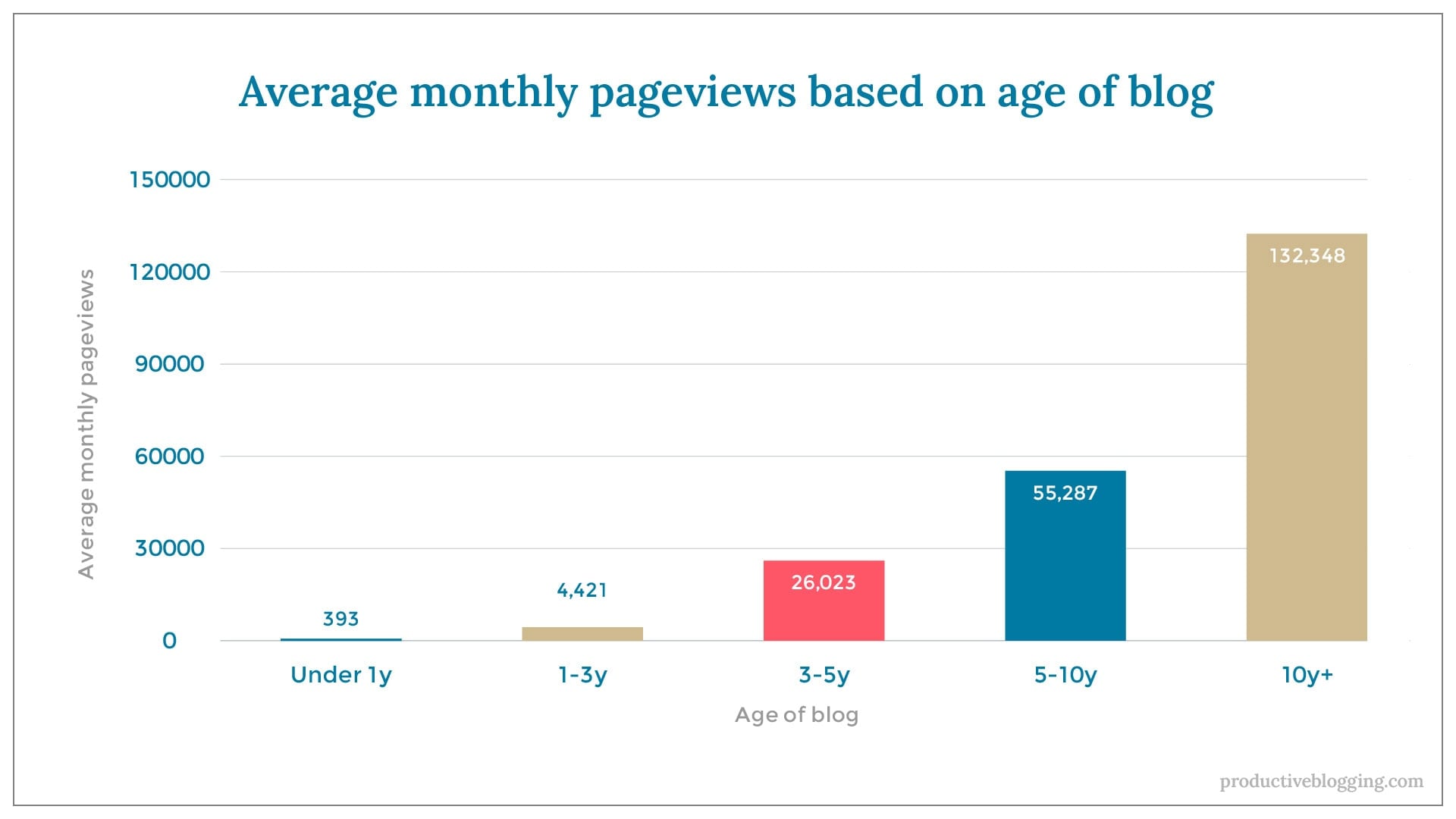 Average monthly pageviews based on age of blogX axis: Age of blogY axis: Average monthly pageviewsUnder 1y 3931-3y 4,4213-5y 26,0235-10y 55,28710y+ 132,348