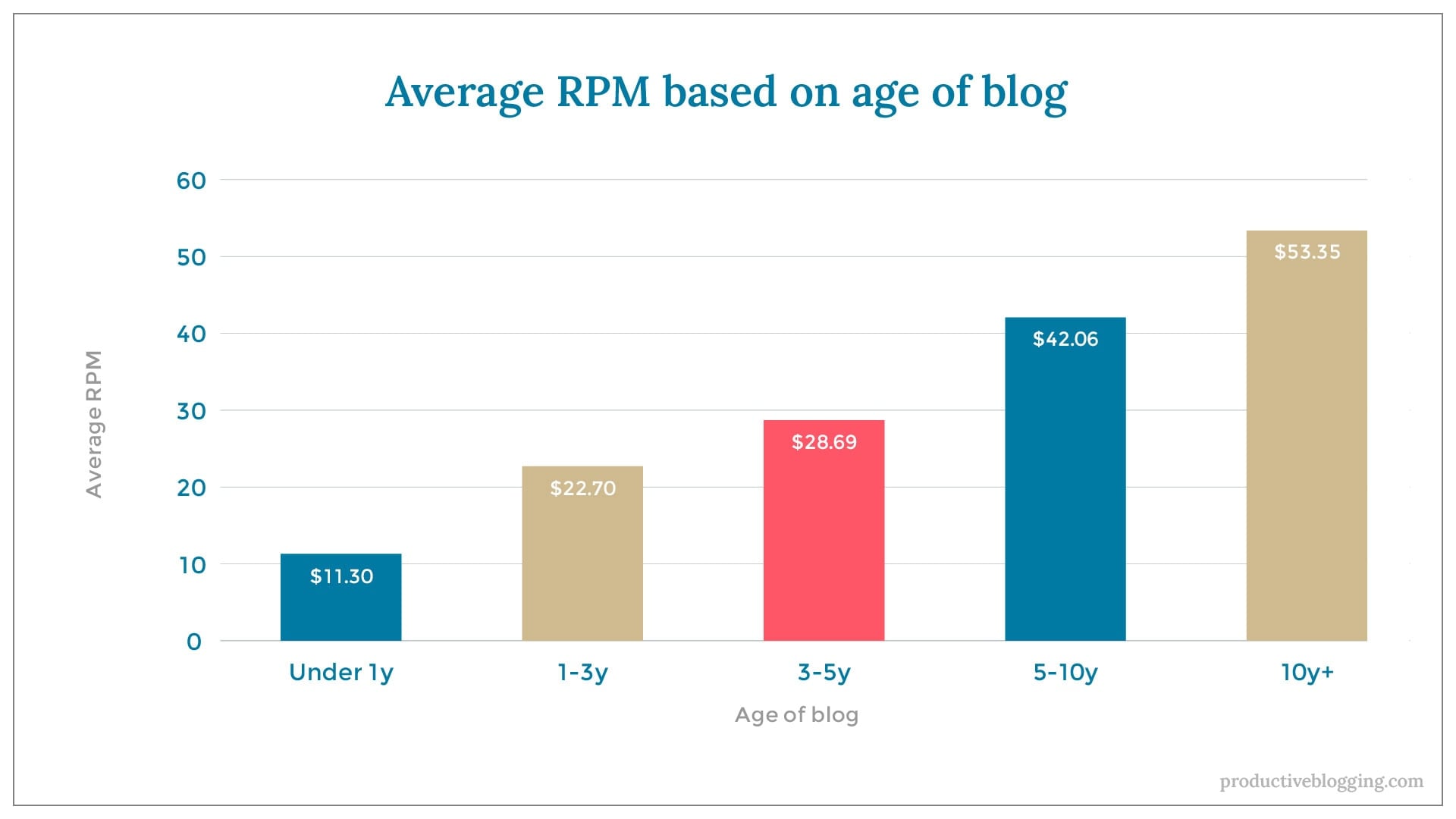 Average RPM based on age of blogX axis: Age of blogY axis: Average RPMUnder 1y $11.301-3y $22.703-5y $28.695-10y $42.0610y+ $53.35
