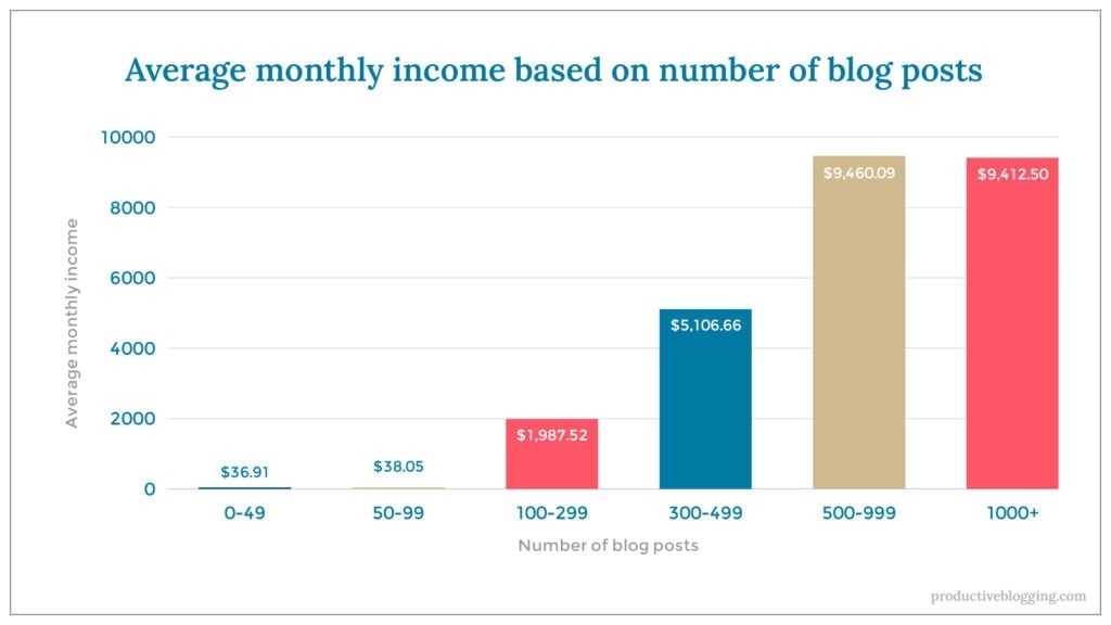 Average monthly income based on number of blog postsX axis: Number of blog postsY axis: Average monthly income0-49 $36.9150-99 $38.05100-299 $1,987.52300-499 $5,106.66500-999 $9,460.091000+ $9,412.50