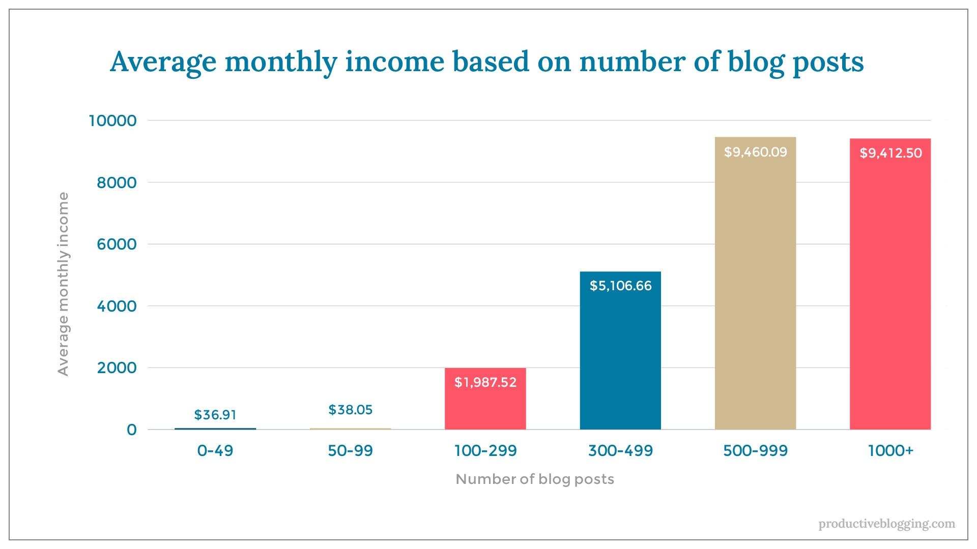 Average monthly income based on number of blog posts X axis: Number of blog posts Y axis: Average monthly income 0-49 $36.91 50-99 $38.05 100-299 $1,987.52 300-499 $5,106.66 500-999 $9,460.09 1000+ $9,412.50