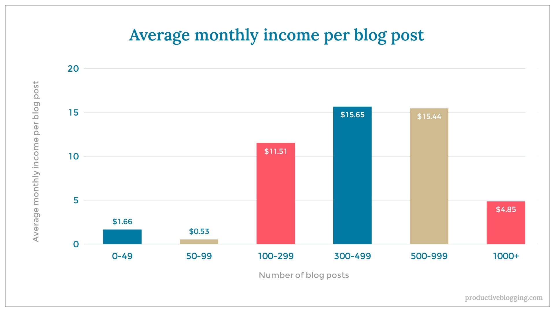 Average monthly income per blog postX axis: Number of blog postsY axis: Average monthly income per blog post0-49 $1.6650-99 $0.53100-299 $11.51300-499 $15.65500-999 $15.441000+ $4.85