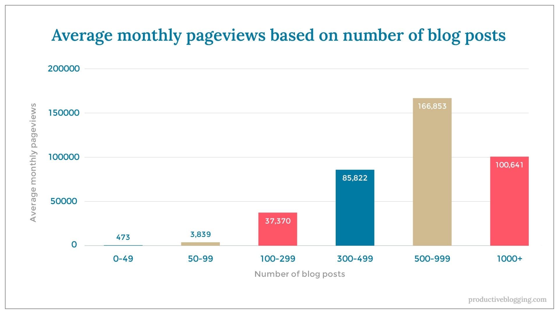 Average monthly pageviews based on number of blog postsX axis: Number of blog postsY axis: Average monthly pageviews0-49 47350-99 3,839100-299 37,370300-499 85,822500-999 166,8531000+ 100,641