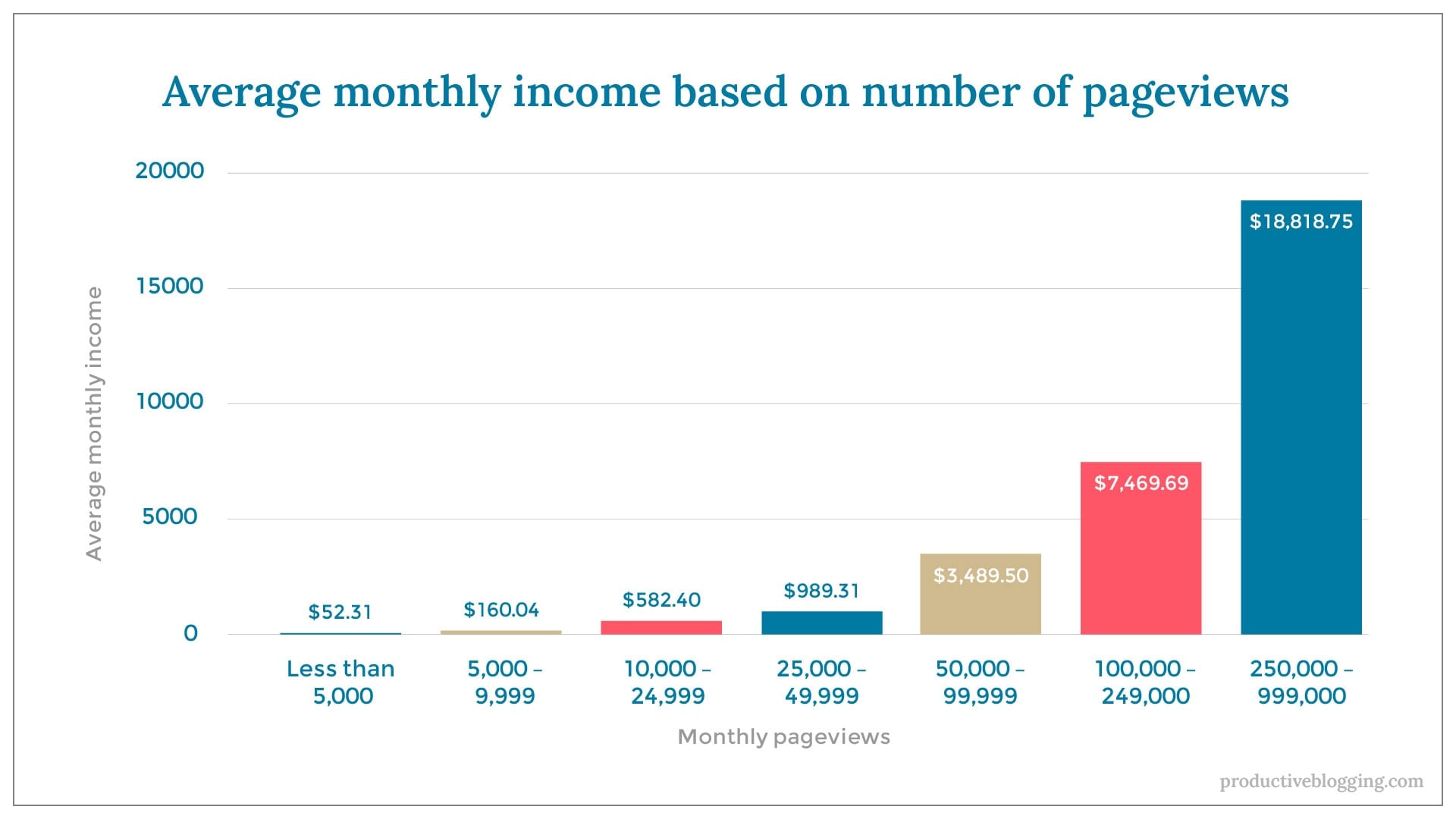 3. PageviewsAverage monthly income based on number of pageviewsX axis: Monthly pageviewsY axis: Average monthly incomeLess than 5,000 $52.315,000 – 9,999 $160.0410,000 – 24,999 $582.4025,000 – 49,999 $989.3150,000 – 99,999 $3,489.50*100,000 – 249,999 $7,469.69*250,000 – 999,999 $18,818.75