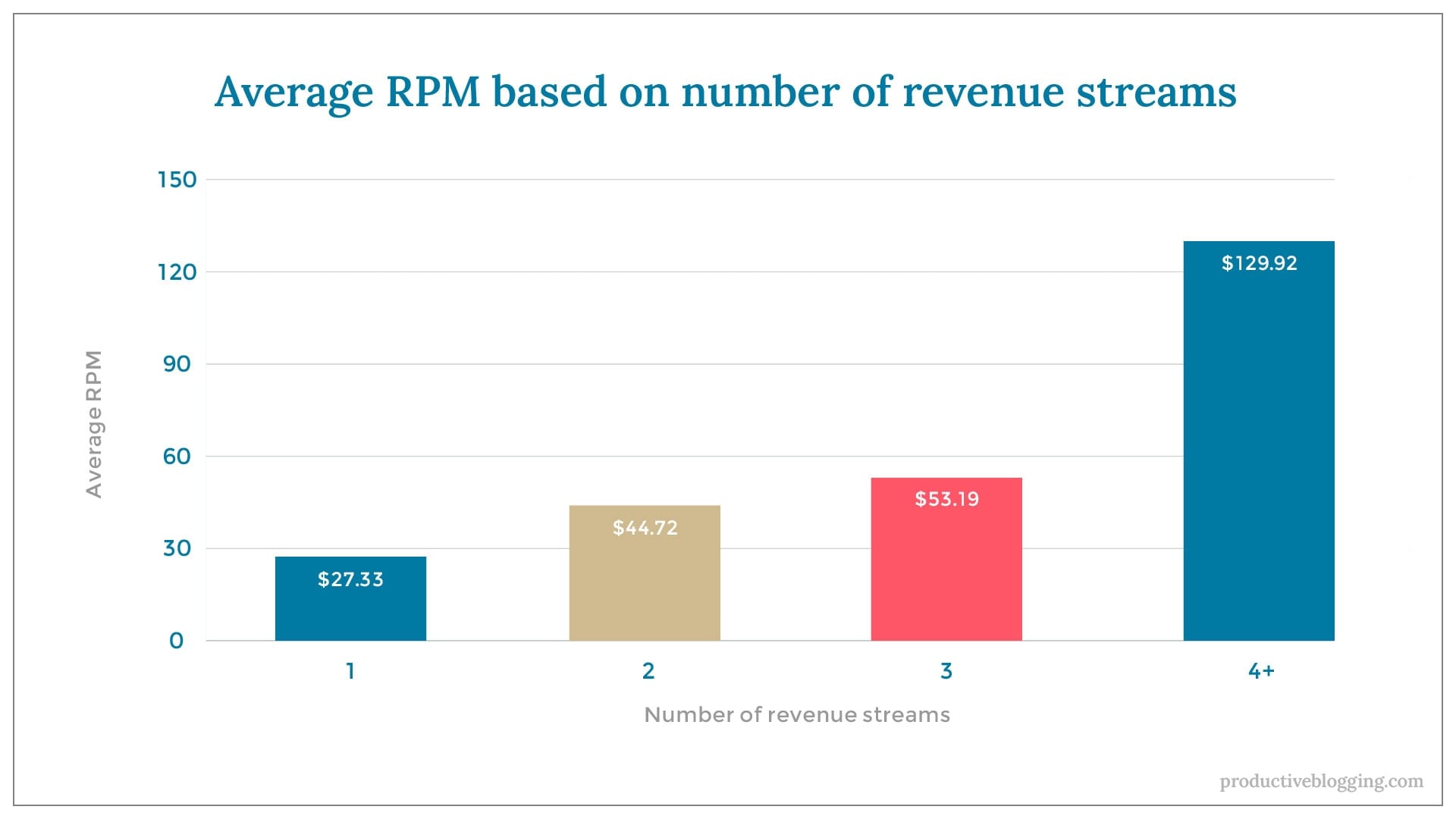 Average RPM based on number of revenue streamsX axis: Number of revenue streamsY axis: Average RPM1 $27.332 $44.723 $53.194+ $129.92