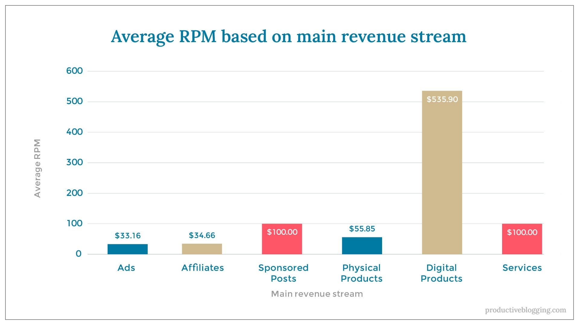 Average RPM based on main revenue streamX axis: Main revenue streamY axis: Average RPMAds $33.16Affiliates $34.66Sponsored Posts $100.00Physical Products $55.85Digital Products $535.90Services $100.00