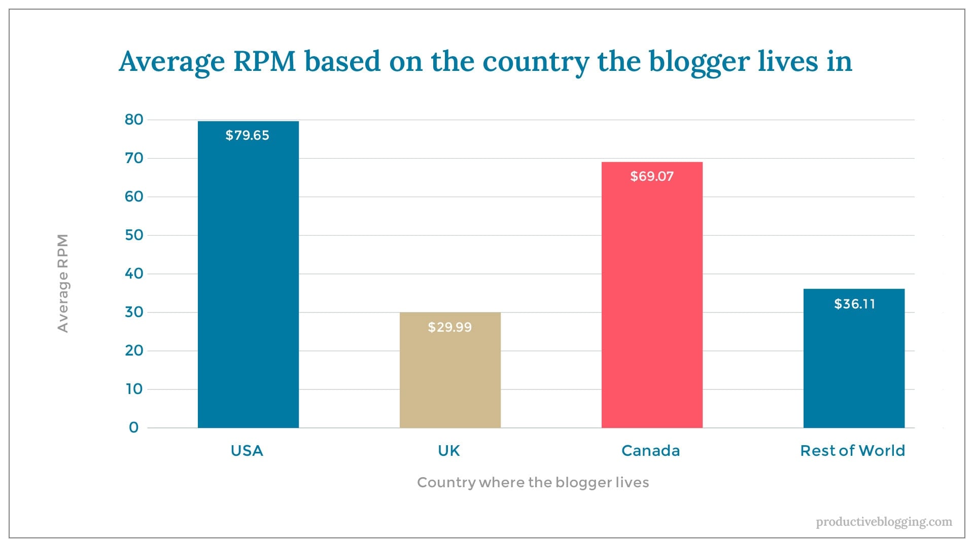 Average RPM based on the country the blogger lives inX axis: Country where the blogger livesY axis: Average RPMUSA $79.65UK $29.99Canada $69.07Rest of world $36.11