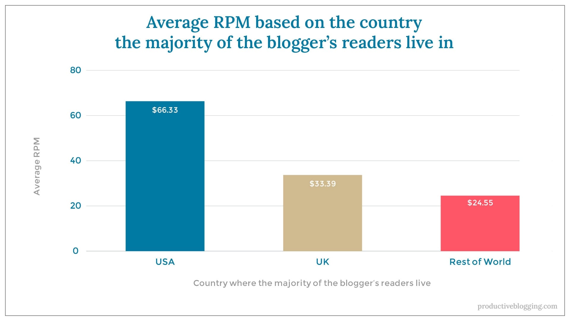 Average RPM based on the country the majority of the blogger’s readers live inX axis: Country where the majority of the blogger’s readers liveY axis: Average RPMUSA $66.33UK $33.39Rest of world $24.55