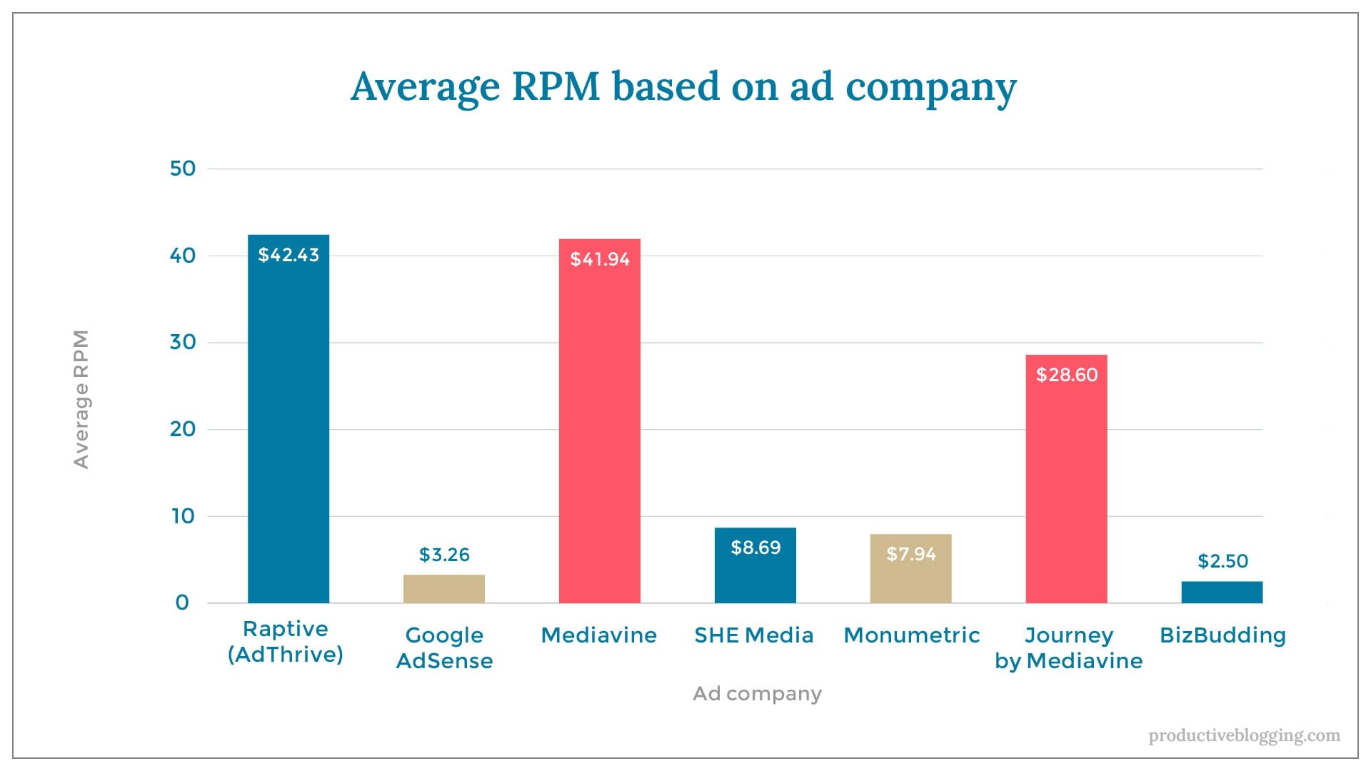 Average RPM based on ad companyX axis: Ad companyY axis: Average RPMRaptive (AdThrive) $42.43Google AdSense $3.26Mediavine $41.94SHE Media $8.69Monumetric $7.94Journey by Mediavine $28.60Bizbudding $2.50