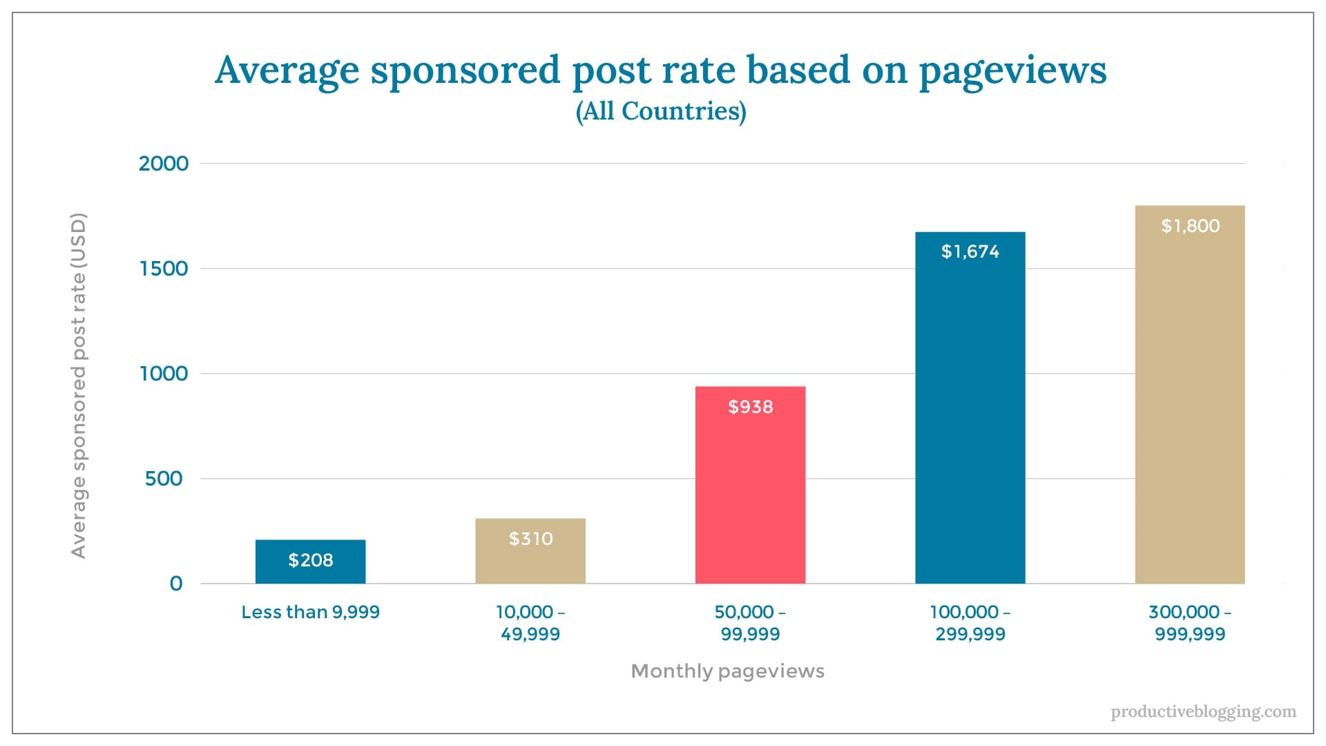 Average sponsored post rate based on pageviews (all countries)X axis: Monthly pageviewsY axis: Average sponsored post rate (USD)Less than 9,999 $20810,000 – 49,999 $31050,000 – 99,999 $938100,000 – 299,999 $1,674300,000 – 999,999 $1,800
