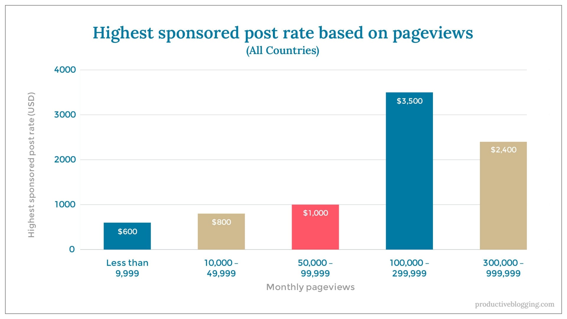 Highest sponsored post rate based on pageviews (all countries)X axis: Monthly pageviewsY axis: Highest sponsored post rate (USD)Less than 9,999 $60010,000 – 49,999 $80050,000 – 99,999 $1,000100,000 – 299,999 $3,500300,000 – 999,999 $2,400