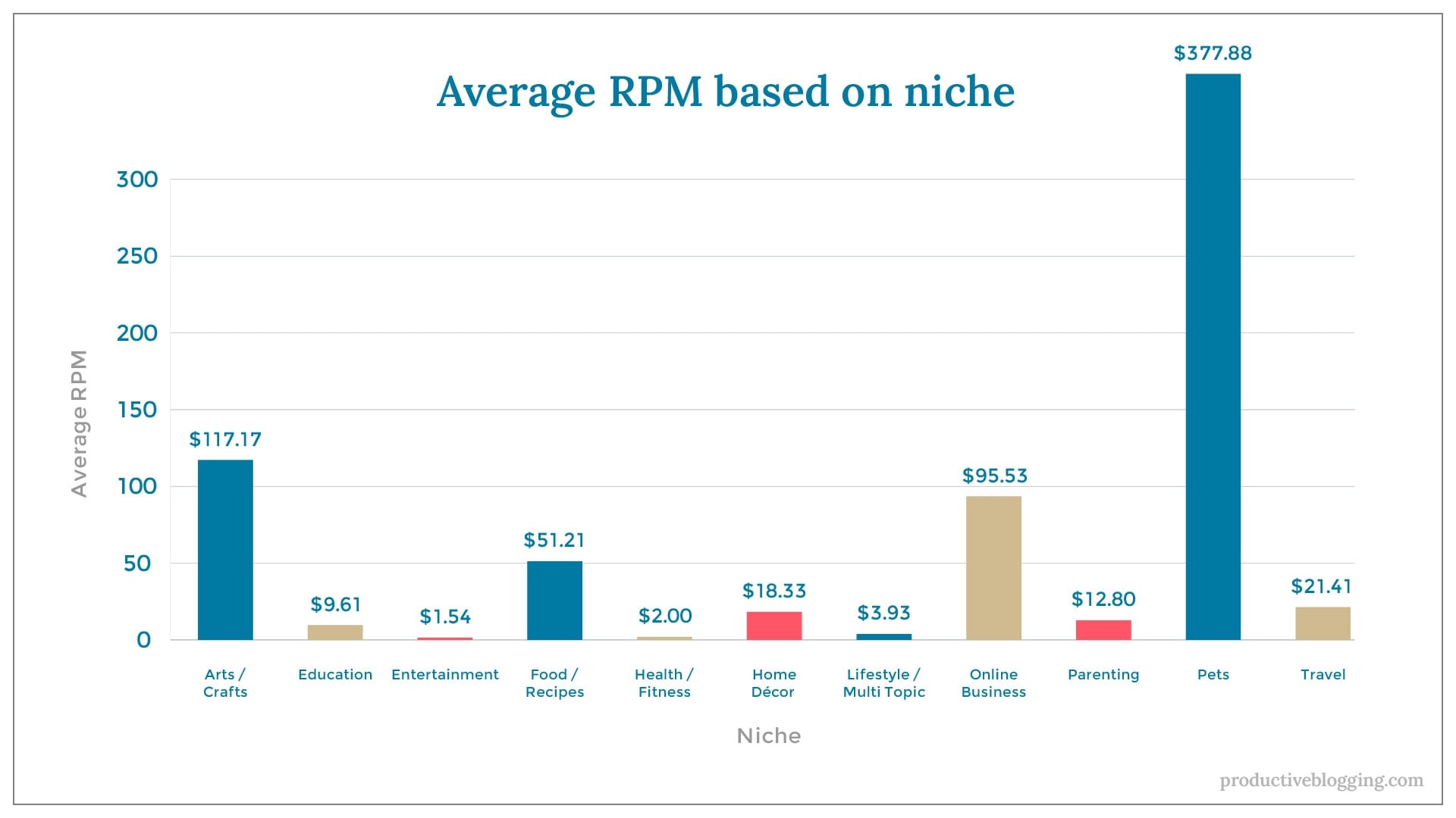 Average RPM based on nicheX axis: NicheY axis: Average RPMArts / Crafts $117.17Education $9.61Entertainment $1.54Food / Recipes $51.21Health / Fitness $2.00Home Décor $18.33Lifestyle / Multi Topic $3.93Online Business $93.53Parenting $12.80Pets $377.88Travel $21.41