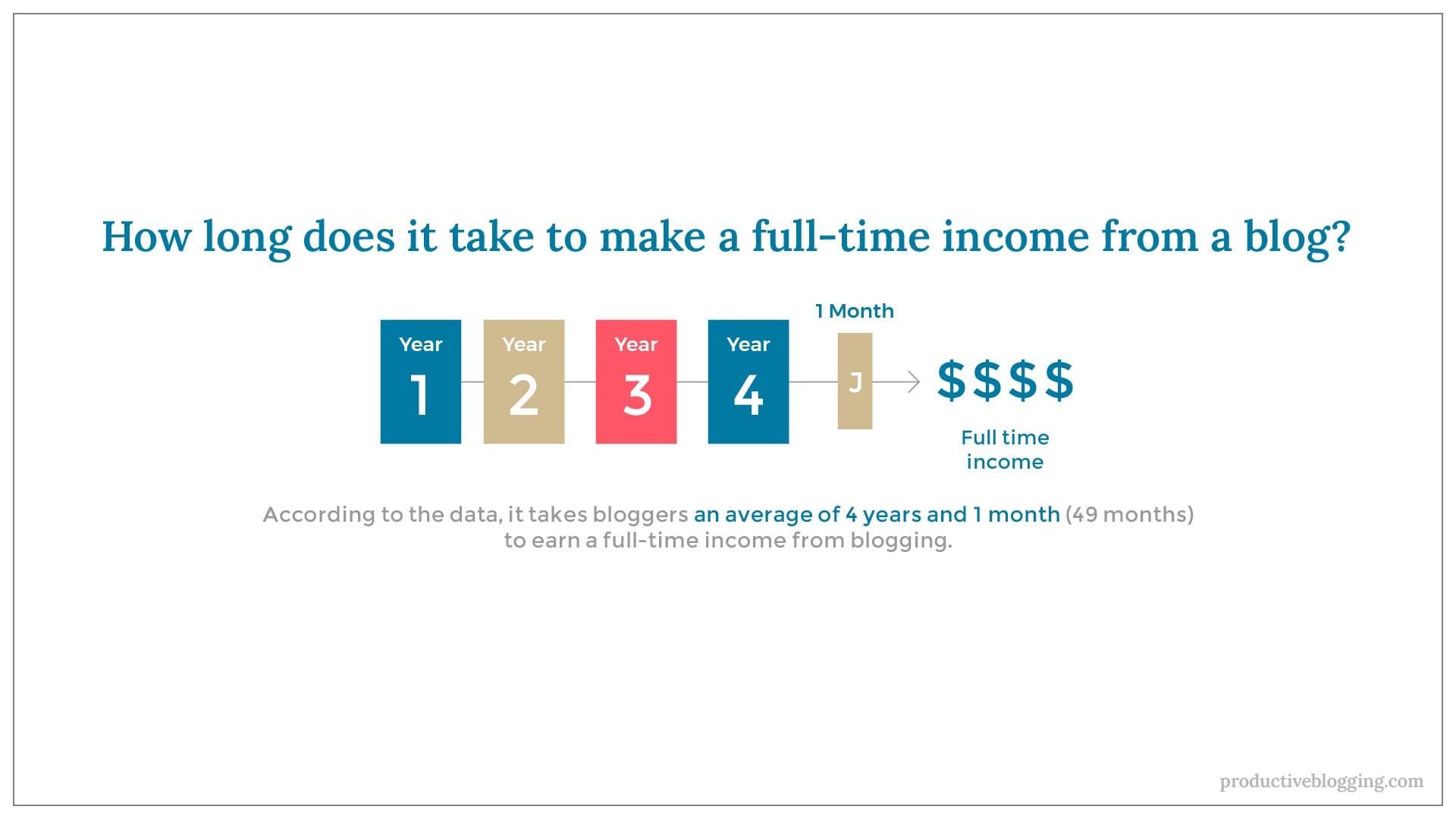 How long does it take to make a full-time income from a blog?According to the data, it takes bloggers an average of 4 years and 1 month (49 months) to earn a full-time income from blogging.